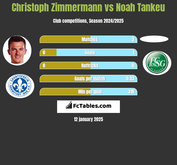 Christoph Zimmermann vs Noah Tankeu h2h player stats