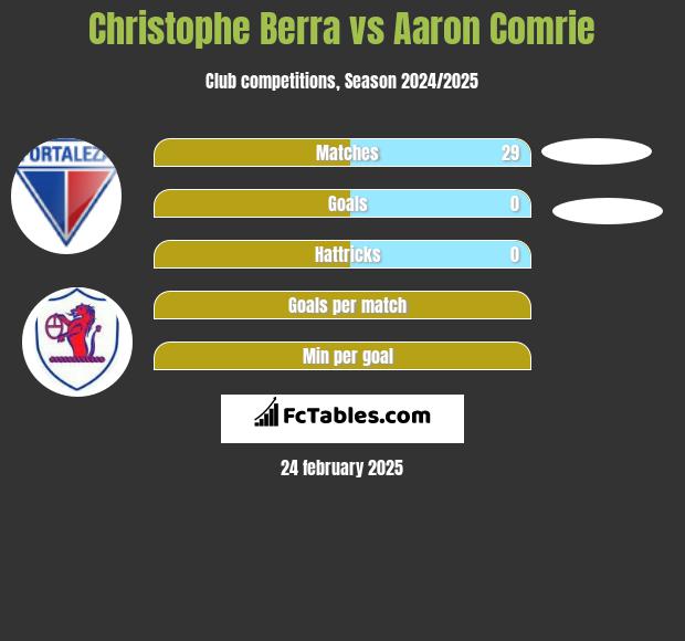 Christophe Berra vs Aaron Comrie h2h player stats