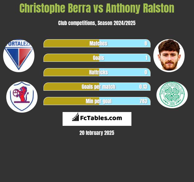 Christophe Berra vs Anthony Ralston h2h player stats