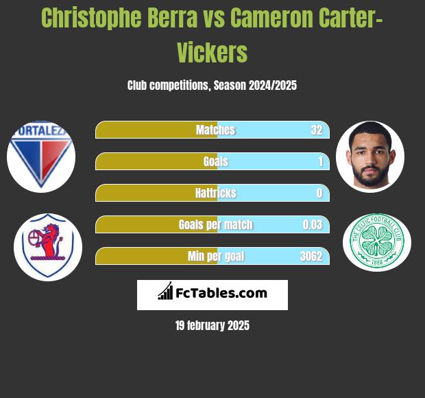 Christophe Berra vs Cameron Carter-Vickers h2h player stats