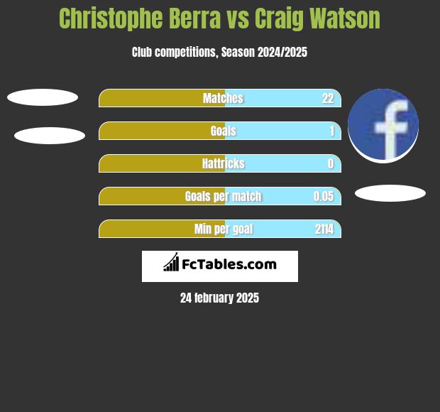 Christophe Berra vs Craig Watson h2h player stats