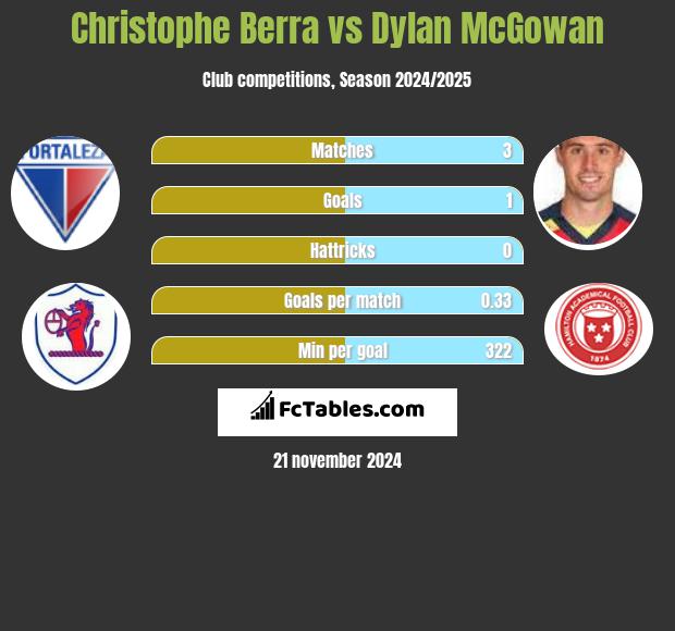 Christophe Berra vs Dylan McGowan h2h player stats