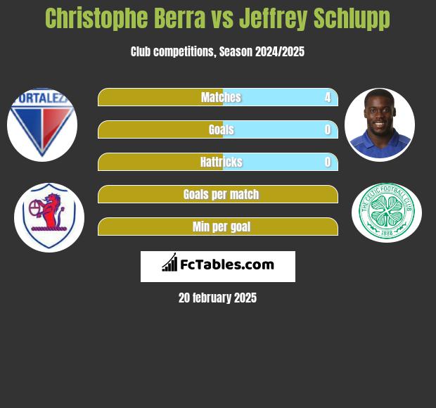 Christophe Berra vs Jeffrey Schlupp h2h player stats