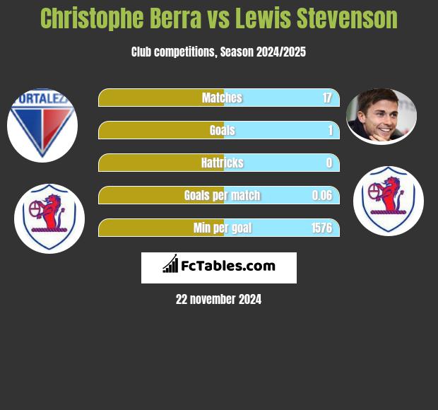 Christophe Berra vs Lewis Stevenson h2h player stats