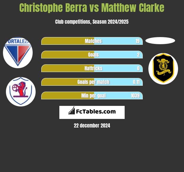 Christophe Berra vs Matthew Clarke h2h player stats