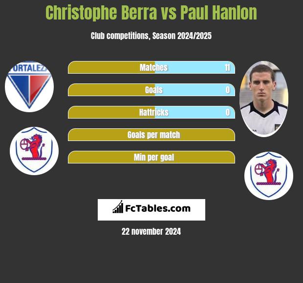 Christophe Berra vs Paul Hanlon h2h player stats