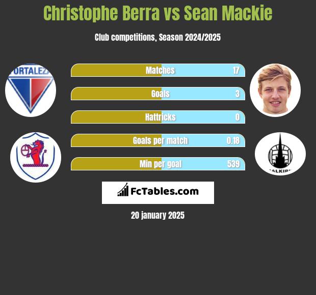 Christophe Berra vs Sean Mackie h2h player stats