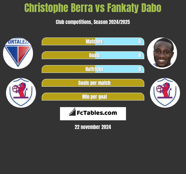 Christophe Berra vs Fankaty Dabo h2h player stats