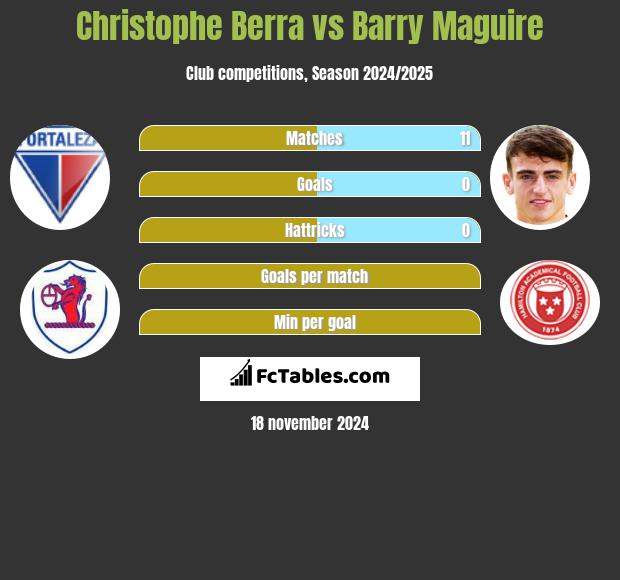 Christophe Berra vs Barry Maguire h2h player stats