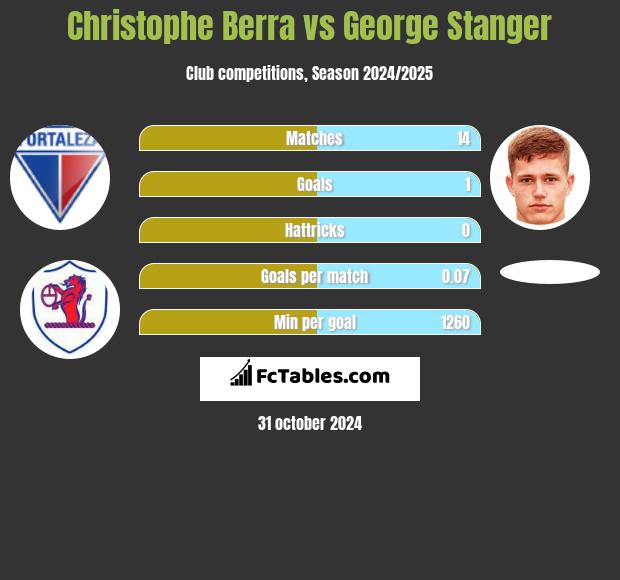 Christophe Berra vs George Stanger h2h player stats