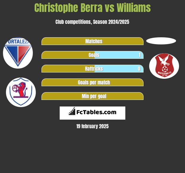 Christophe Berra vs Williams h2h player stats