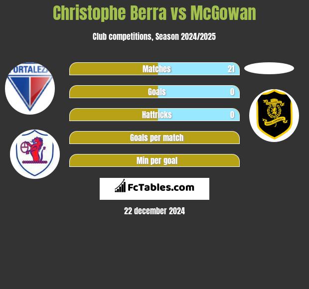 Christophe Berra vs McGowan h2h player stats