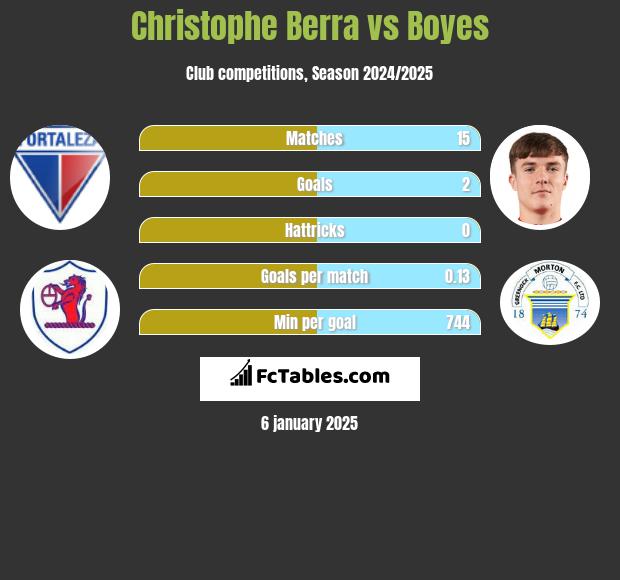 Christophe Berra vs Boyes h2h player stats