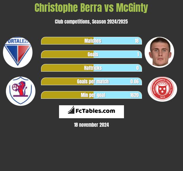 Christophe Berra vs McGinty h2h player stats