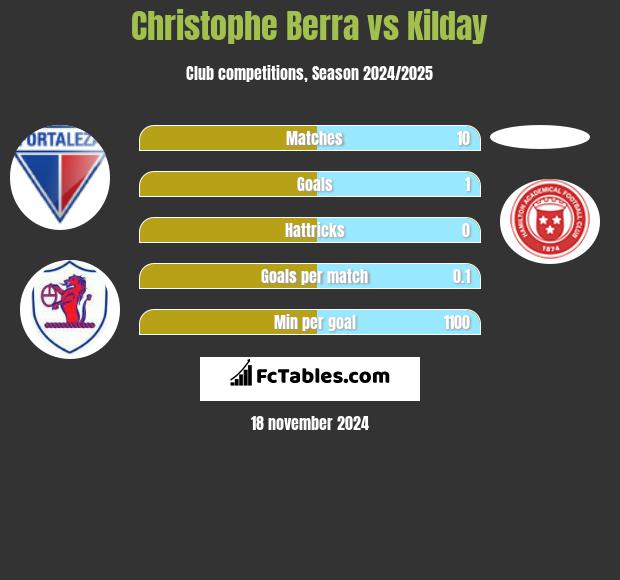 Christophe Berra vs Kilday h2h player stats