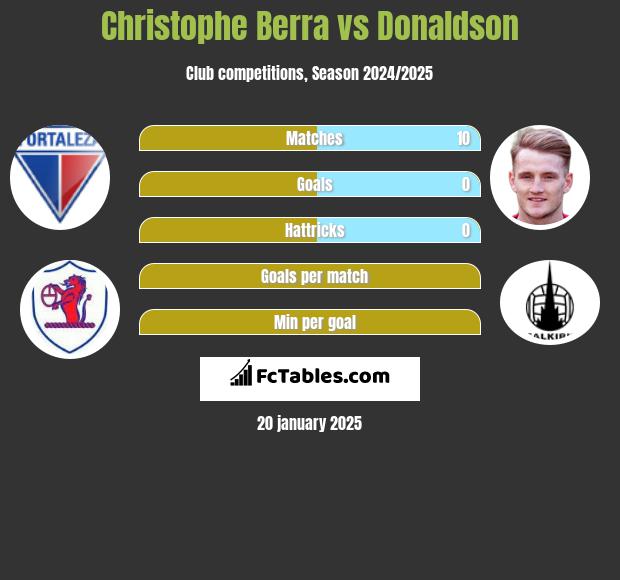 Christophe Berra vs Donaldson h2h player stats