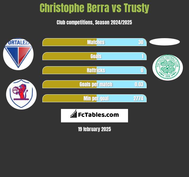 Christophe Berra vs Trusty h2h player stats