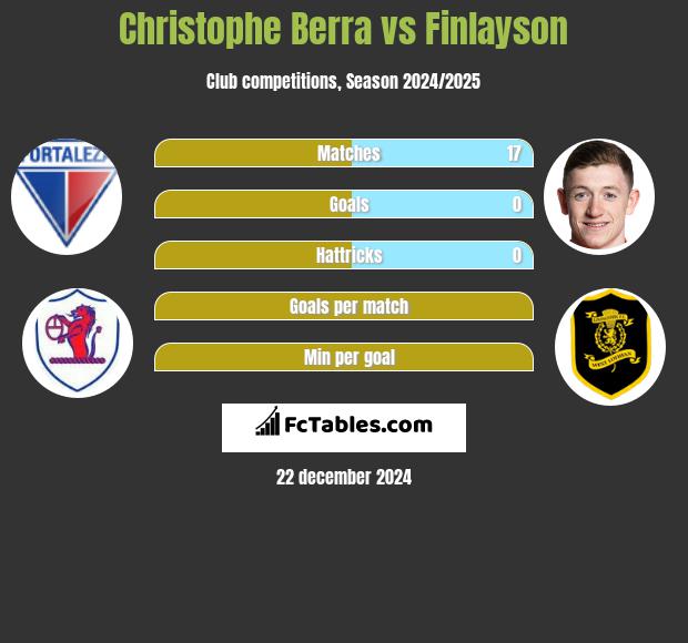 Christophe Berra vs Finlayson h2h player stats