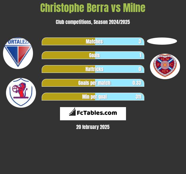 Christophe Berra vs Milne h2h player stats