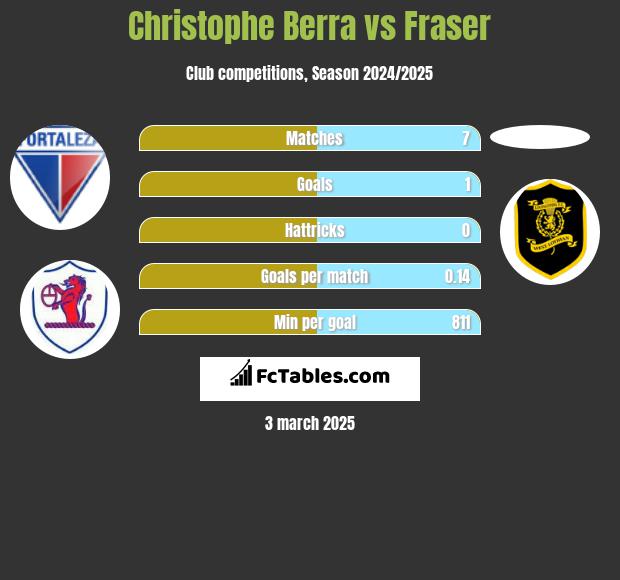 Christophe Berra vs Fraser h2h player stats