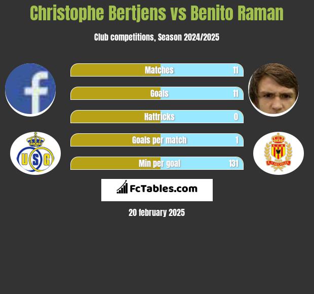 Christophe Bertjens vs Benito Raman h2h player stats