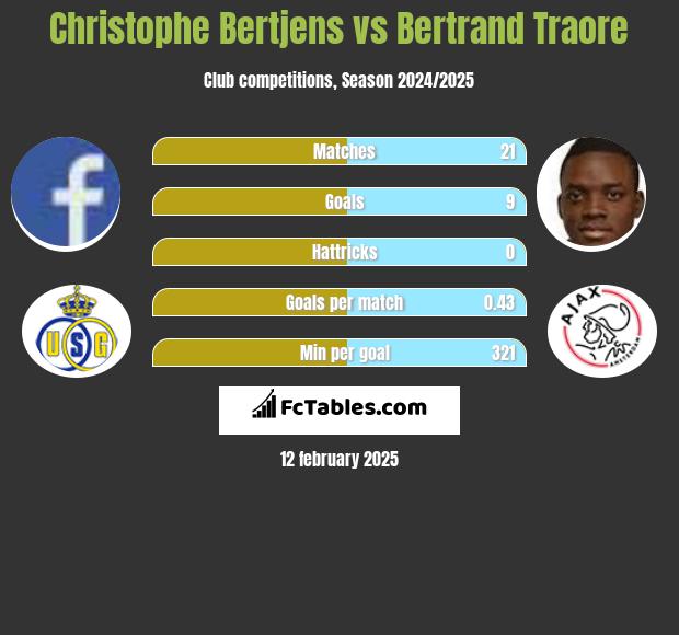 Christophe Bertjens vs Bertrand Traore h2h player stats