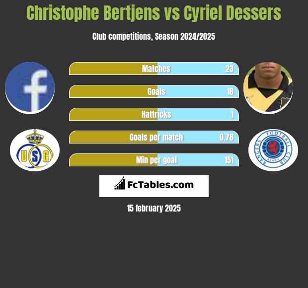 Christophe Bertjens vs Cyriel Dessers h2h player stats