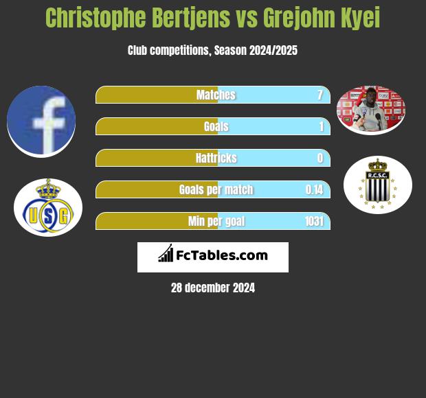 Christophe Bertjens vs Grejohn Kyei h2h player stats