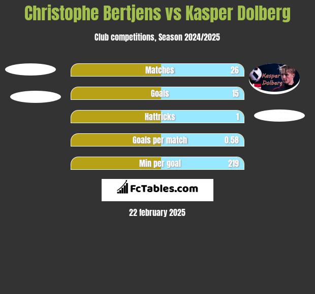 Christophe Bertjens vs Kasper Dolberg h2h player stats