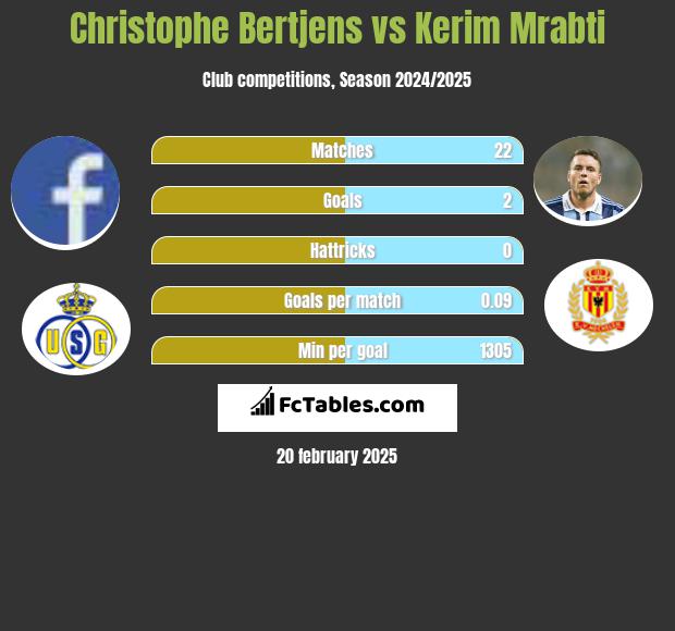 Christophe Bertjens vs Kerim Mrabti h2h player stats