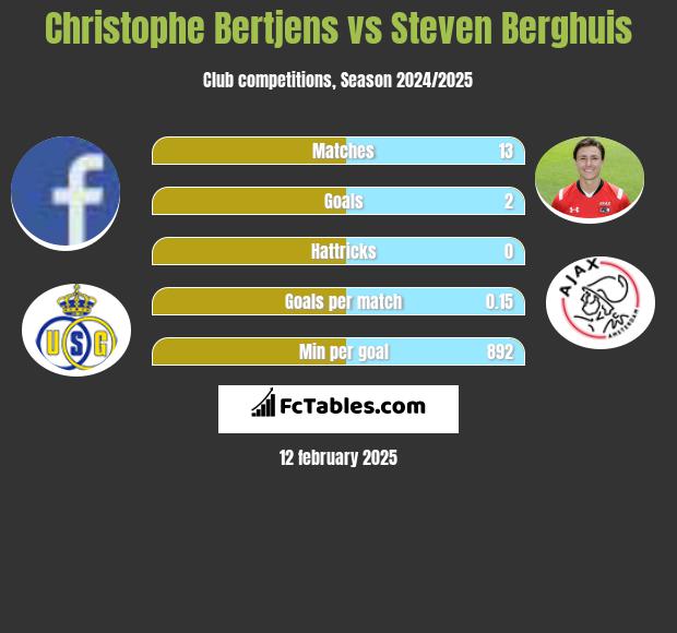 Christophe Bertjens vs Steven Berghuis h2h player stats