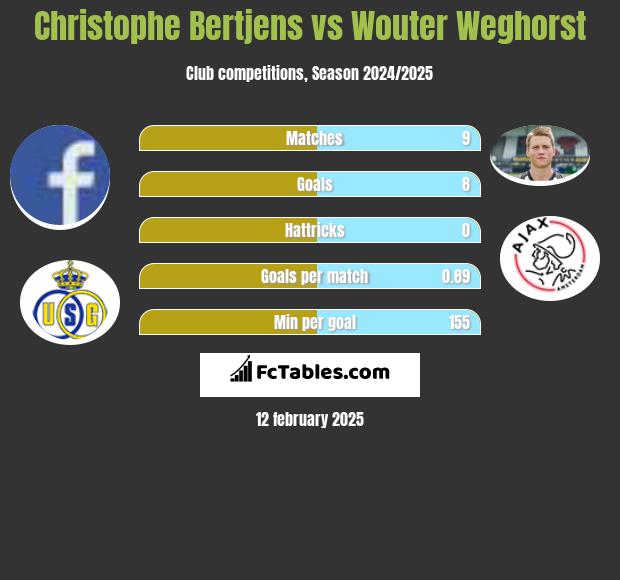 Christophe Bertjens vs Wouter Weghorst h2h player stats