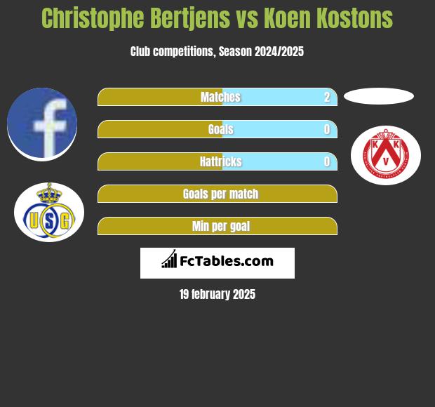 Christophe Bertjens vs Koen Kostons h2h player stats