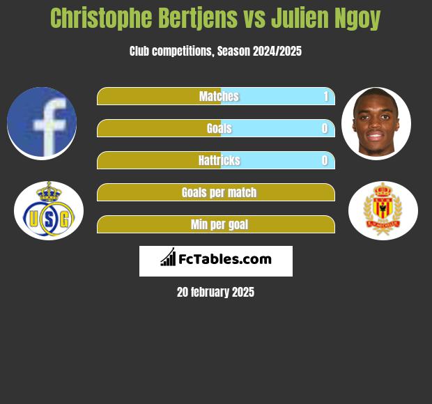 Christophe Bertjens vs Julien Ngoy h2h player stats