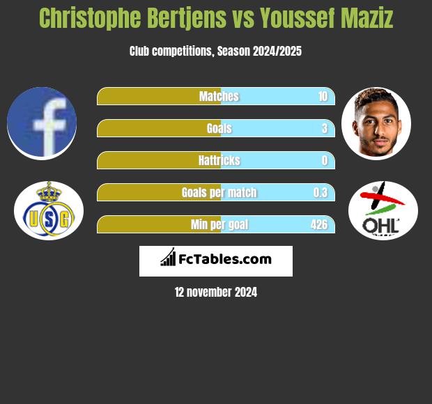 Christophe Bertjens vs Youssef Maziz h2h player stats