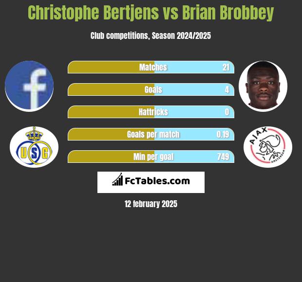 Christophe Bertjens vs Brian Brobbey h2h player stats