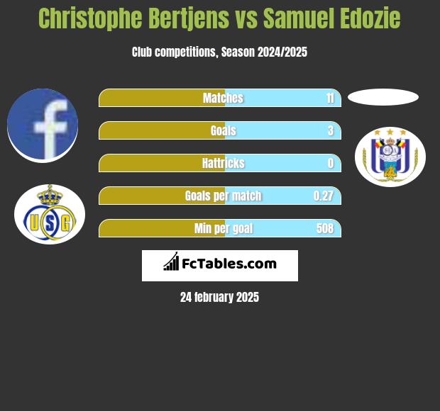 Christophe Bertjens vs Samuel Edozie h2h player stats