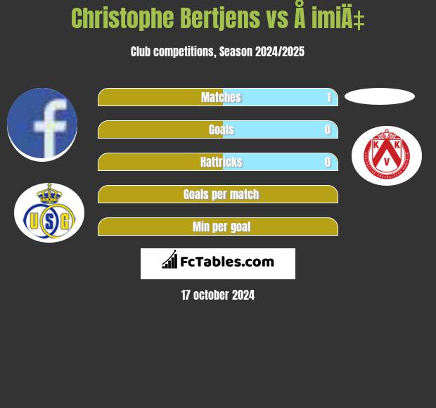 Christophe Bertjens vs Å imiÄ‡ h2h player stats