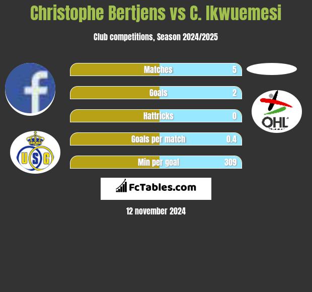 Christophe Bertjens vs C. Ikwuemesi h2h player stats