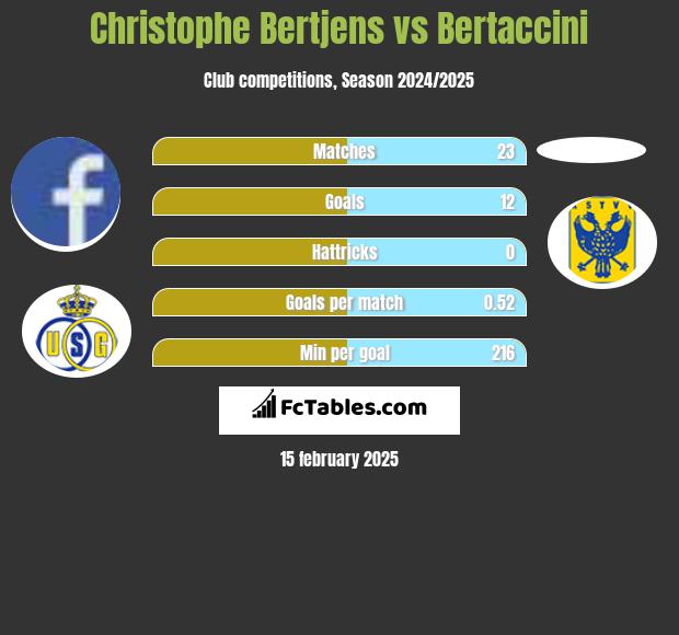 Christophe Bertjens vs Bertaccini h2h player stats