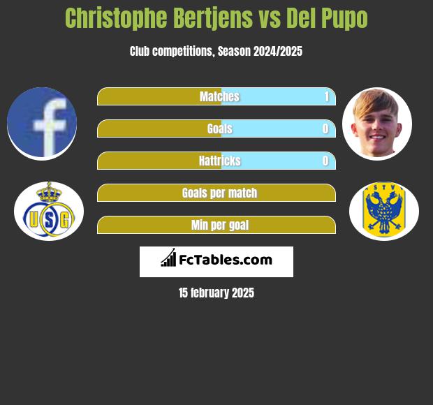 Christophe Bertjens vs Del Pupo h2h player stats