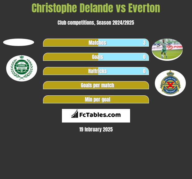 Christophe Delande vs Everton h2h player stats