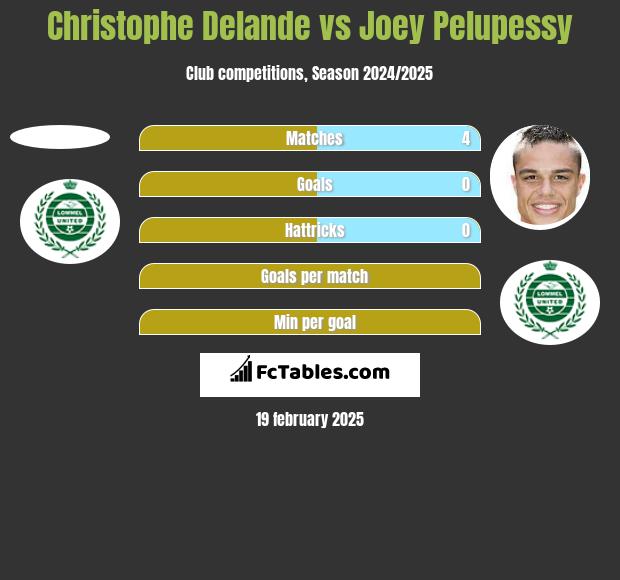 Christophe Delande vs Joey Pelupessy h2h player stats