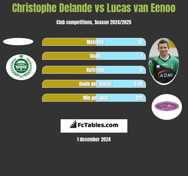 Christophe Delande vs Lucas van Eenoo h2h player stats