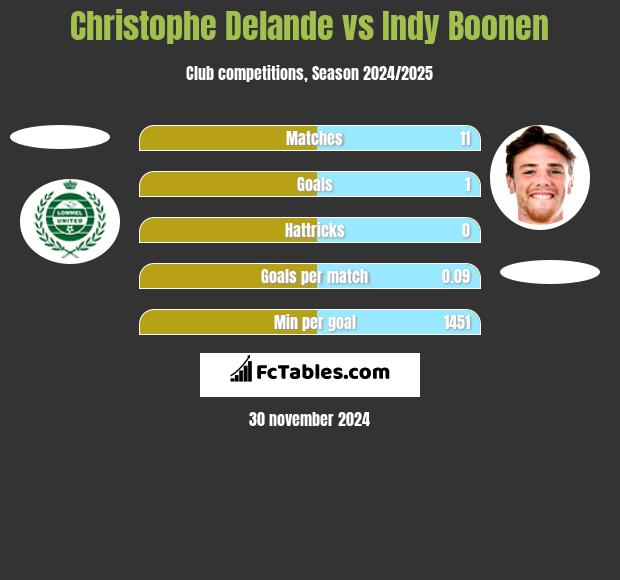 Christophe Delande vs Indy Boonen h2h player stats