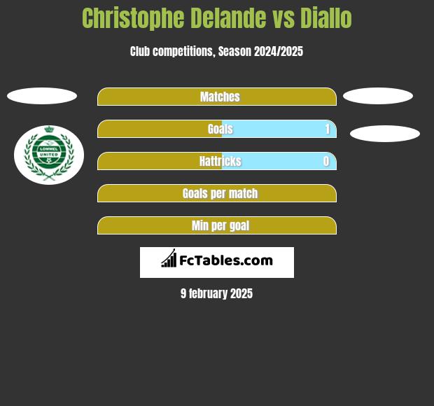 Christophe Delande vs Diallo h2h player stats