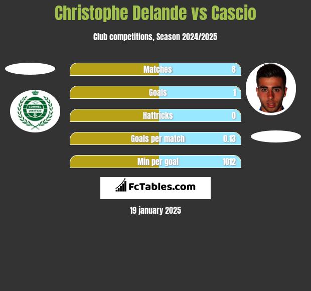 Christophe Delande vs Cascio h2h player stats