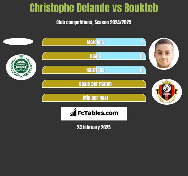 Christophe Delande vs Boukteb h2h player stats