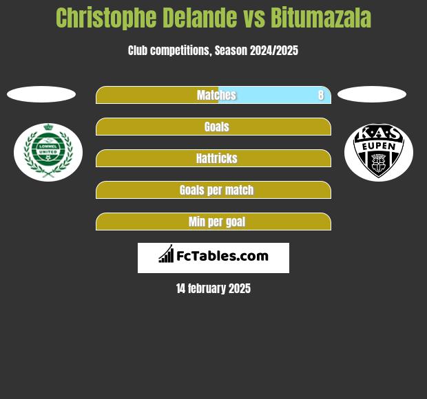 Christophe Delande vs Bitumazala h2h player stats