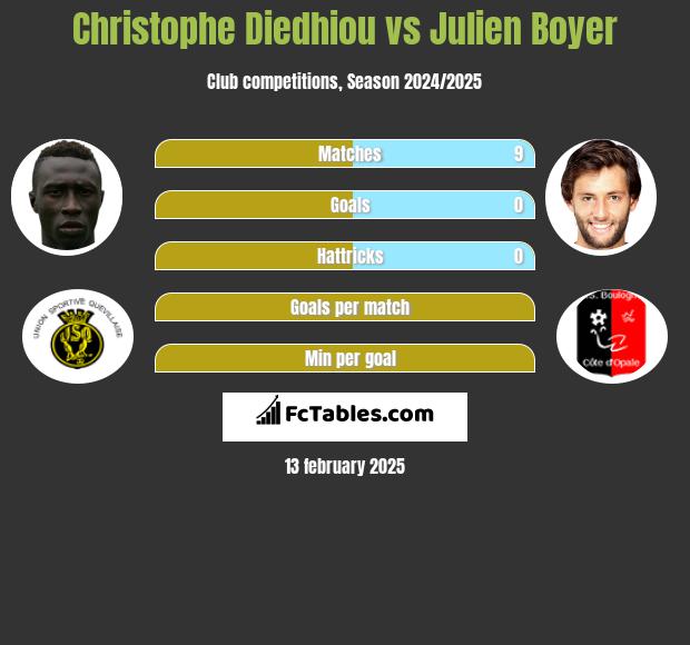 Christophe Diedhiou vs Julien Boyer h2h player stats